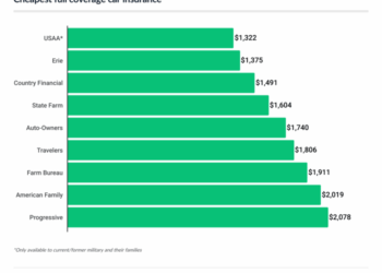 Cheapest Full-Coverage Car Insurance Companies (2025) | LendingTree