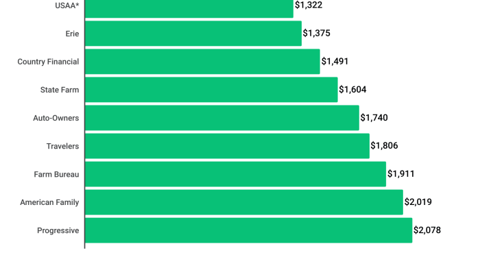 Cheapest Full-Coverage Car Insurance Companies (2025) | LendingTree